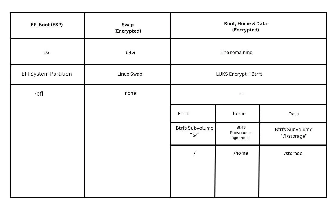 Example partition table